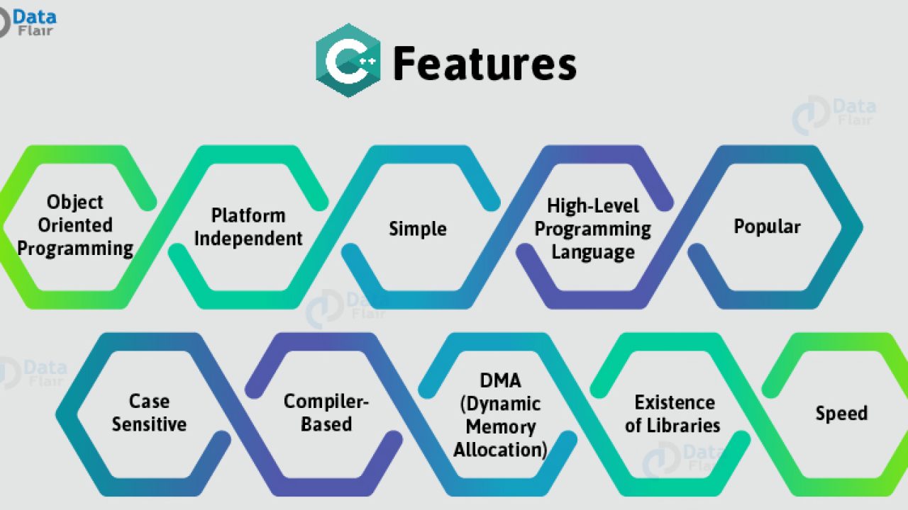 Features page. Features. High Level Programming language. Programming Levels. Low Level Programming languages.